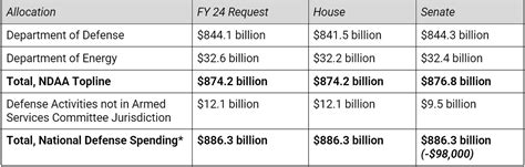 House Of Representatives And Senate Comparison