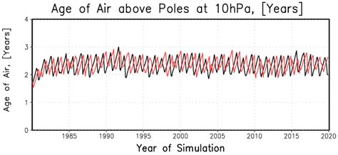 The Evolution Of The Age Of Air Tracer Above The South Pole Black