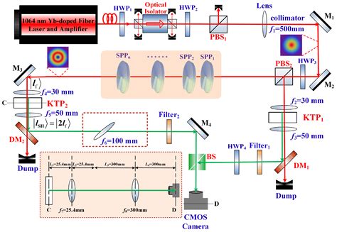 Photonics Free Full Text Second Harmonic Generation Of The Vortex