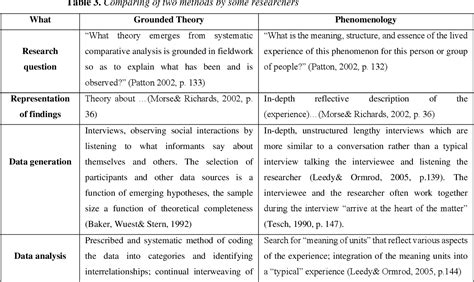 Table 3 From A Comparative Analysis Of Two Qualitative Methods