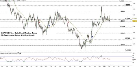 Gbpusd Signals To End Consolidation British Pound Vs Usd Price Outlook