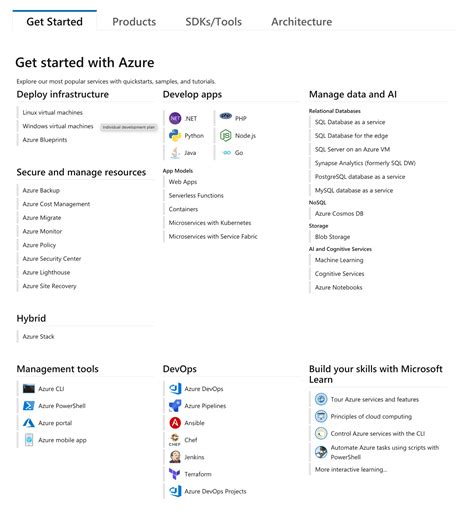 Evaluation On The Design Of Microsoft Azures Sdk Documentation Website