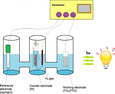 Schematic Diagram Of The Experimental Set Up For Pec Water Splitting