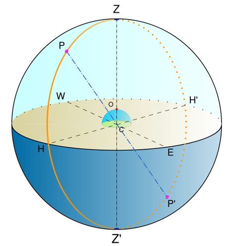 What is Meridian – Definition of Meridian in Astronomy for Measurement