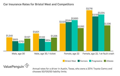 Bristol West Auto Insurance Review Formerly Foremost Valuepenguin