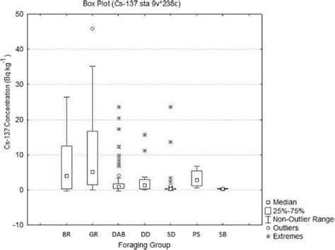 Box Plot Showing 137 Cs Activity Concentrations Bq Kg 1 Ww By