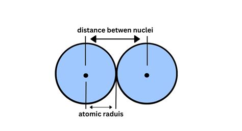 Atomic Radius Definition Examples Variation In Periodic Table