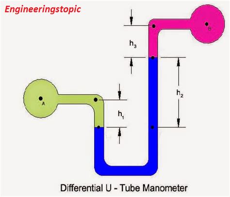 Types Of Manometer Working Principle And Operation