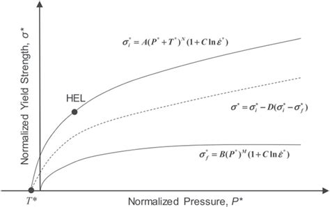 Schematic Of The Jh 2 Strength Model In The Normalized Yield Strength