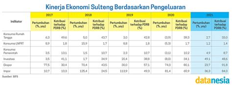 Ilusi Pertumbuhan Ekonomi Sulawesi Tengah Datanesia