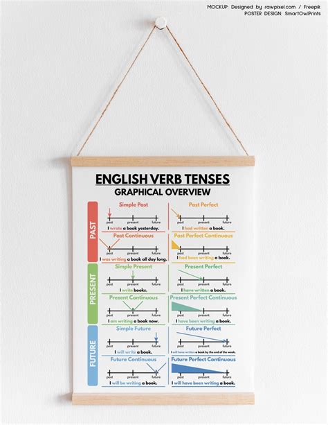 TIEMPOS VERBALES EN INGLÉS conjunto de 2 carteles tabla de gramática