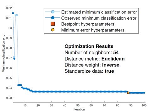 Minimum Classification Error Plot For Four Classifiers Download