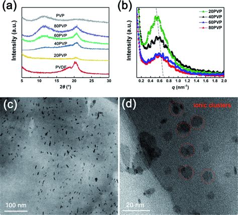 Water Contact Angle Of Different Pvp Pvdf Blend Nanofiber Membranes