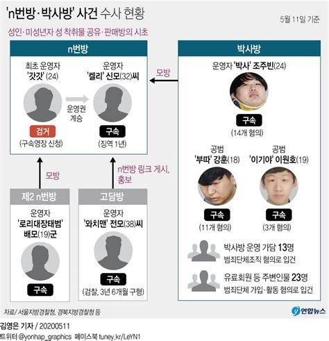 성착취 N번방 개설자 갓갓 검거…20대 남성 종합 성인지감수성 올바른성인식교육 필요 직장내성희롱예방교육문의 네이버 블로그