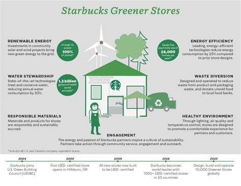 Starbucks Greener Stores Won T Make Much Of A Difference The Problem