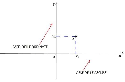 Rapporto Tra Ordinata E Ascissa Ilmessaggeero