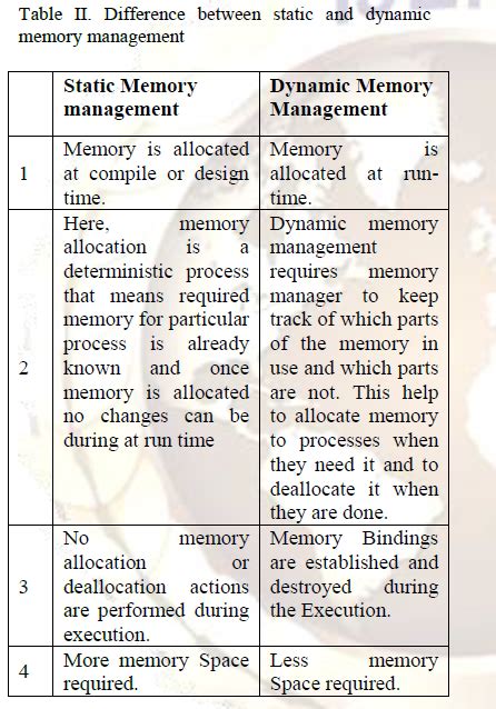 Solved Hi, I have doubts about dynamic and static memory | Chegg.com