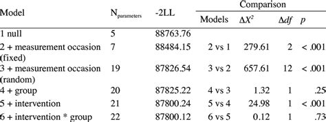 Fit And Comparison Of Nested Models Download Table