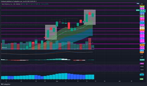 NASDAQ META Chart Image By EvaPanda TradingView