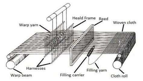 Difference Between Handloom And Power Loom Textile Learner