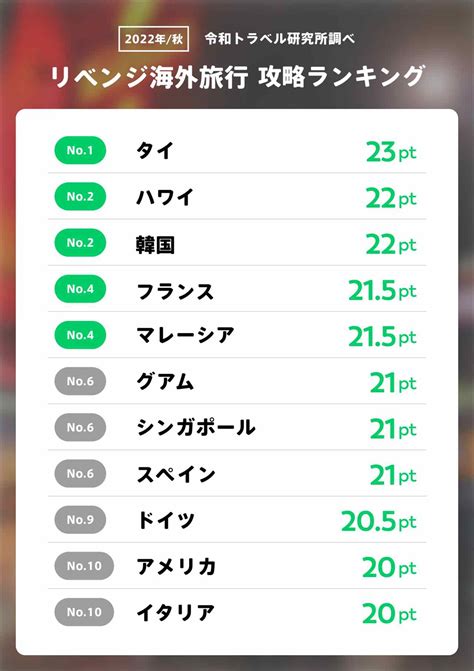 【2022年秋】今、行きやすい海外旅行は？「リベンジ海外旅行 攻略ランキング」発表 ワウネタ海外生活