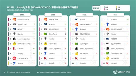 《全球ip移动游戏市场格局》 Scopely凭借《monopoly Go》成为收入最高的ip手游发行商，3家亚洲企业入围前五