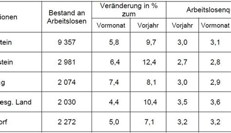 Saisonüblicher Anstieg der Arbeitslosigkeit