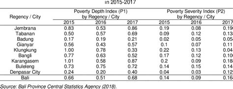 Poverty Depth Index And Poverty Severity Index In Regencies Cities In