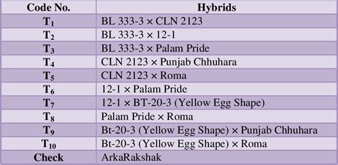 Table 3 From Assessment Of Tomato Hybrids For Yield And Quality Attributes Under Protected