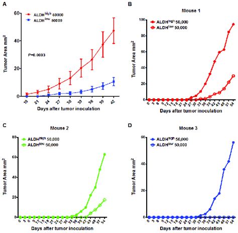 Tumorigenicity Of The ALDH High And ALDH Low H460 Cells An Equal