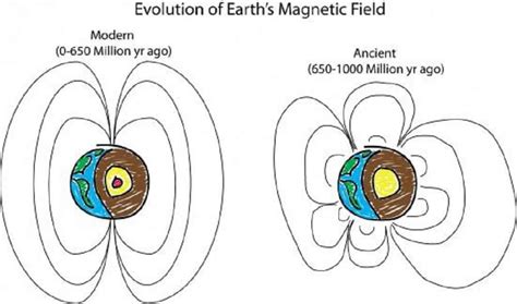 Earth may have had multiple magnetic poles one billion years ago