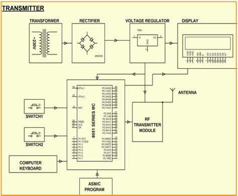 Encoders and Decoders : Types and Its Applications