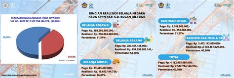 Realisasi Anggaran APBN S D Bulan Juli KPPN Pati TA 2023