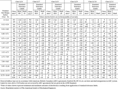 Appendix A Ansi Preferred English Limits And Fits Engineering Design Graphics Sketching