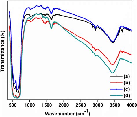 Ftir Spectra Of A Pure Sno2 B Basno2 C Casno2 And D Mgsno2