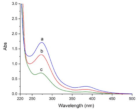 Uv Vis Absorbance Spectra Of The Released Acidic Solutions From A