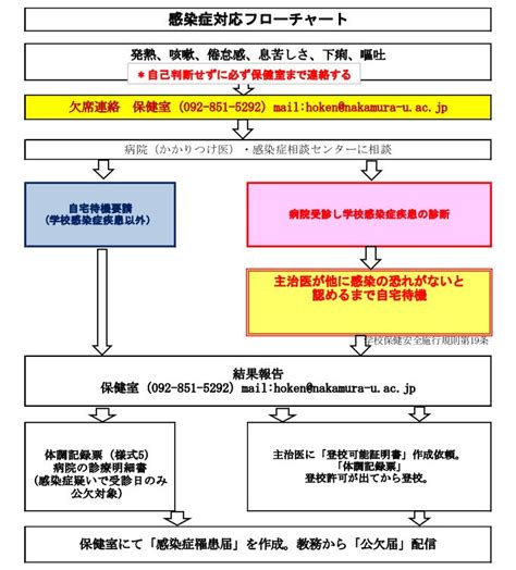 コロナ、インフルエンザなどの感染症疑い、罹患時のフローチャートを掲載します。 中村学園大学 中村学園大学短期大学部