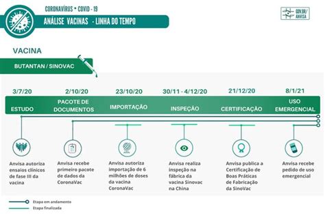 Uso emergencial das vacinas linha do tempo na Anvisa Agência