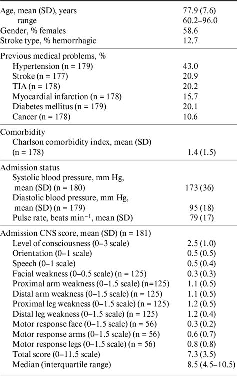 Table 3 From Reliability And Validity Of The Canadian Neurological Scale In Retrospective