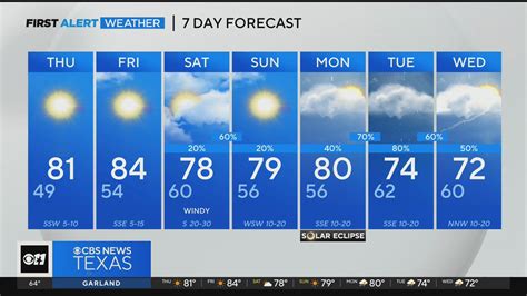 Thursday's weather gets a little warmer for North Texas