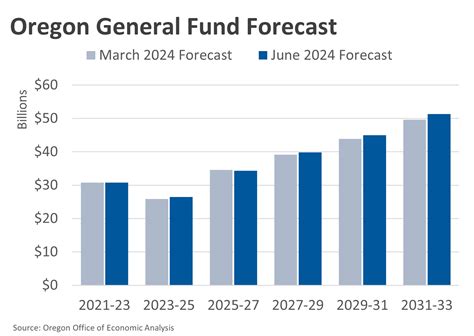 Oregon Economic And Revenue Forecast June 2024 Oregon Office Of Economic Analysis