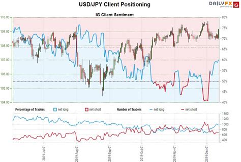 Japanese Yen Price Outlook Usdjpy Breakout Levels Resistance Ahead