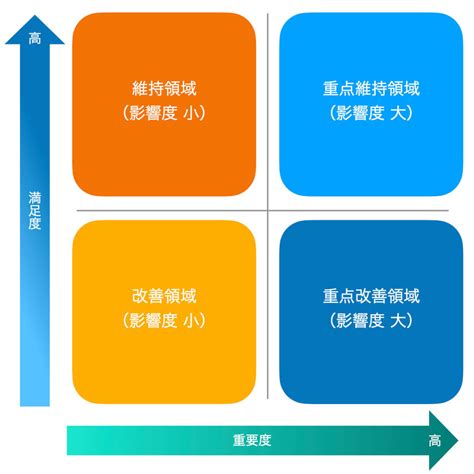 顧客満足度調査（cs調査）｜成功のポイントとアンケート項目・分析手法の例 クリエイティブサーベイ