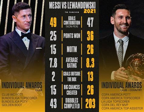 Lionel Messi V Lewandoski Who Deserves Balon Dor 2021 Based On This