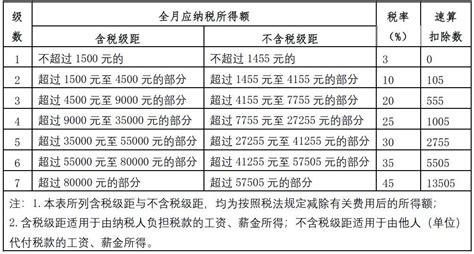 2019年个人所得税税率表，你想要的都在这！会计实务 正保会计网校