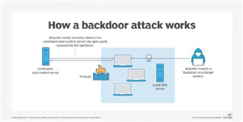 What Is A Backdoor Attack Tips For Detection And Prevention