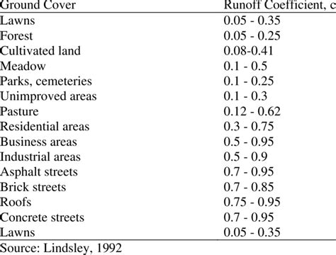 Simplified Table Of Rational Method Runoff Coefficients Download