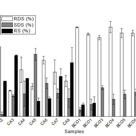 In Vitro Starch Digestibility Of The Cassava And Corn Flours