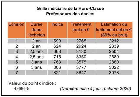 Salaire Primes Et Indemnit S Sgen Cfdt