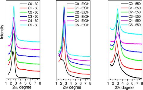 Figure 5 From Mesoporous Silica Obtained With Methyltriethoxysilane As Co Precursor In Alkaline